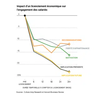Graphique sur l'impact du licenciement sur l'engagement collaborateur (Harvard Business Review)