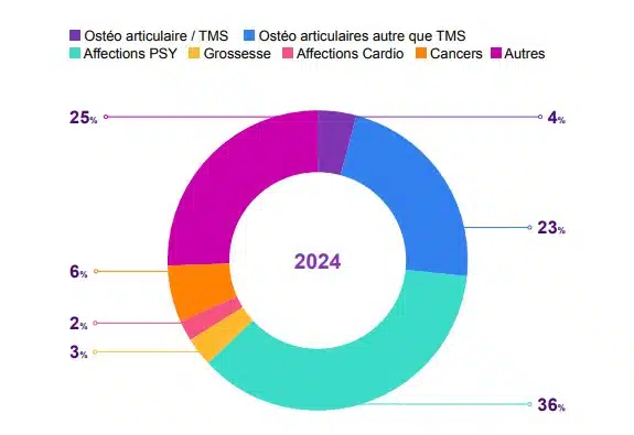 Graphique sur la répartition des causes d'arrêt indemnisé (7e édition du baromètre de l'absentéisme privé wtw)