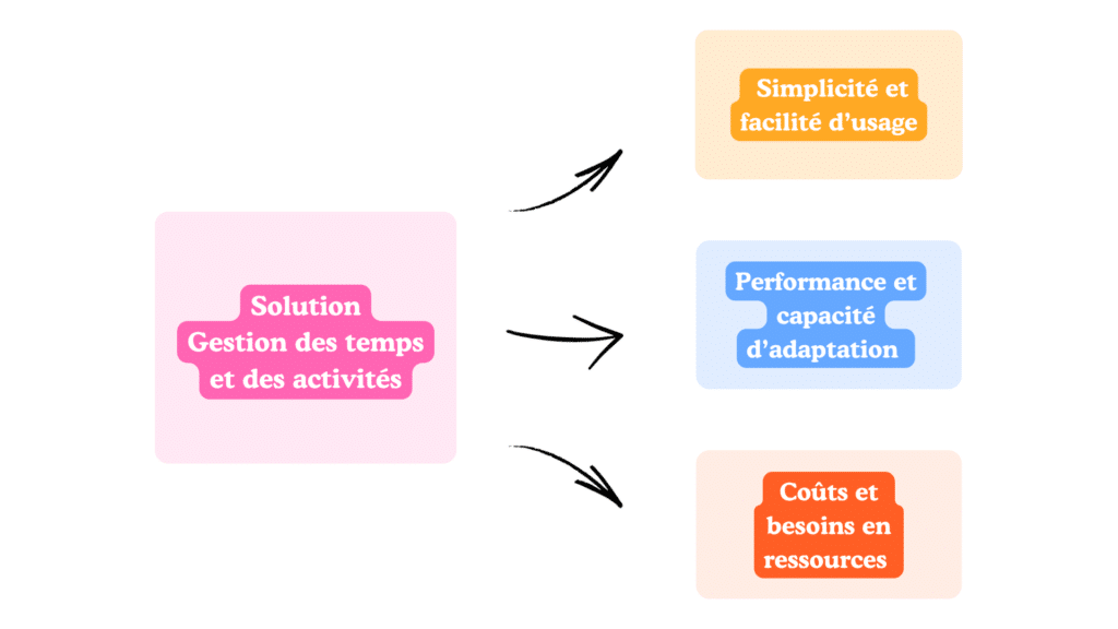 Schéma des 3 dimensions à prendre en compte dans le choix d'une solution GTA