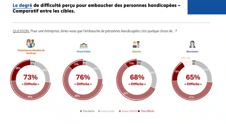 degré de difficulté perçu pour embaucher des personnes handicapées, graphique IFOP Agefiph 2025