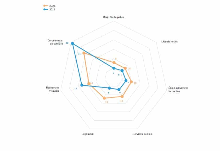Graphique issu du rapport LES ÉVOLUTIONSDES DISCRIMINATIONS DANS
L'EMPLOI ENTRE 2016 ET 2024