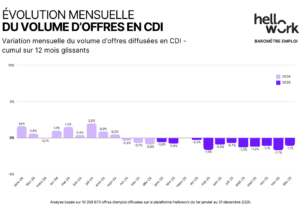 Chiffres sur les évolutions mensuelles d'offres en CDI (données issues du baromètre Hellowork)