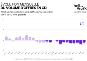 Chiffres sur les évolutions mensuelles d'offres en CDI (données issues du baromètre Hellowork)