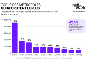 Top 10 des métropoles qui recrutent le plus en 2025 (baromètre emploi hellowork)