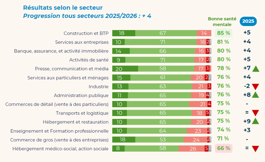 Extrait du baromètre santé mentale et QVCT 2026 - Qualisocial & Ipsos